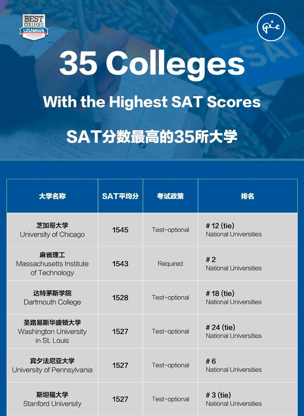 SAT分数最高的35所大学1