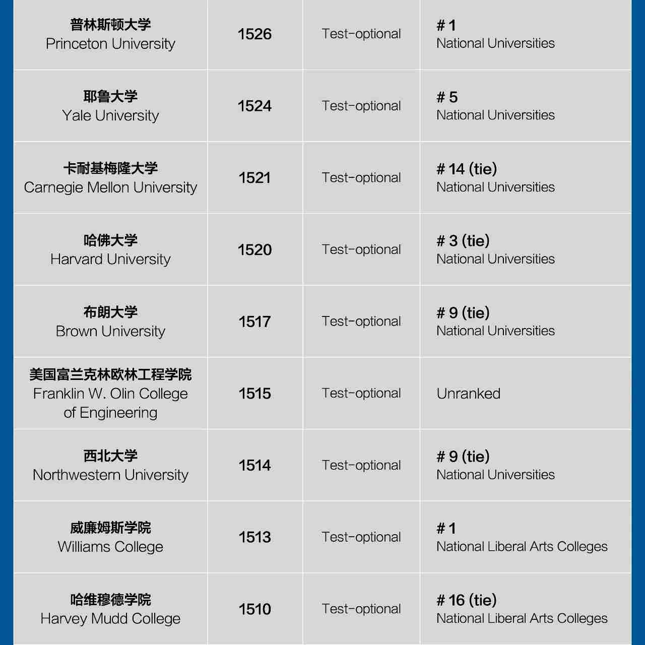 SAT分数最高的35所大学2