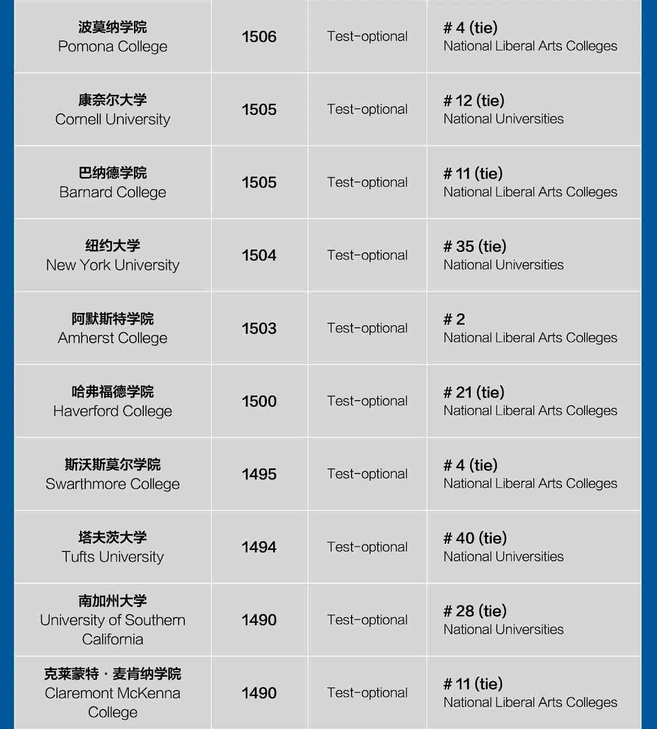 SAT分数最高的35所大学3