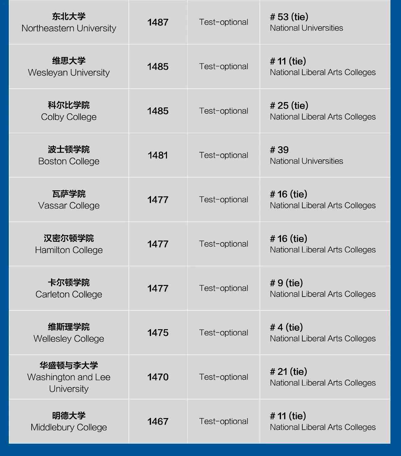 SAT分数最高的35所大学4