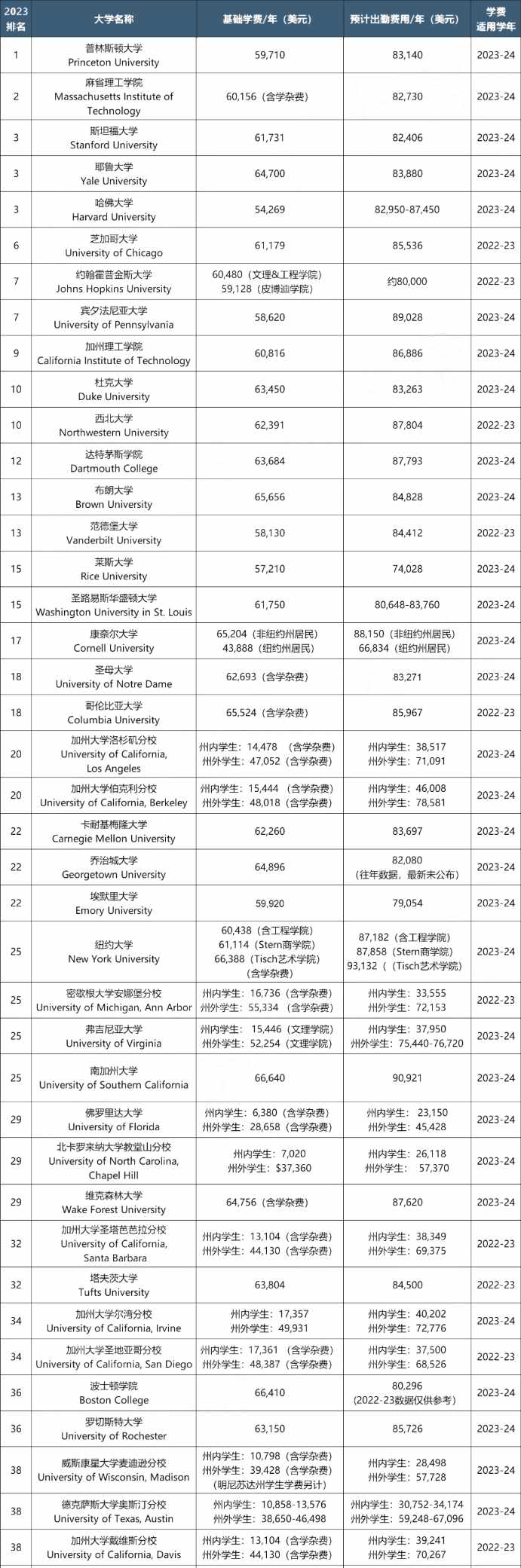 美国TOP30大学留学费用