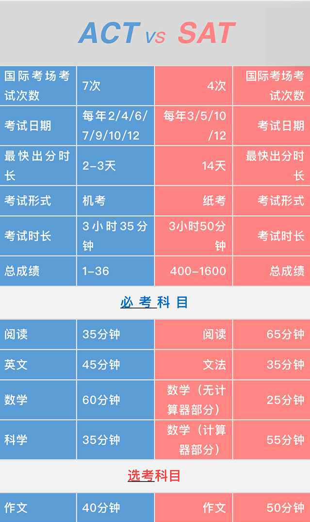 ACT和SAT区别