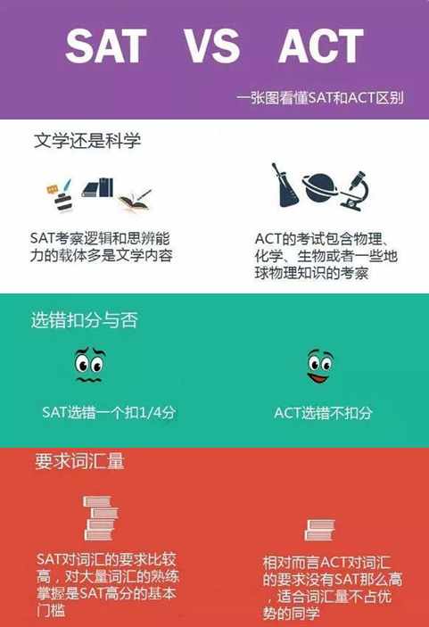 ACT和SAT