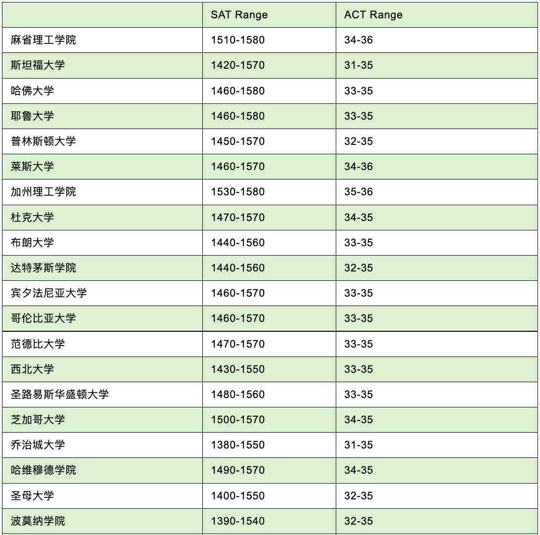 2023美国TOP50大学标化成绩区间数据