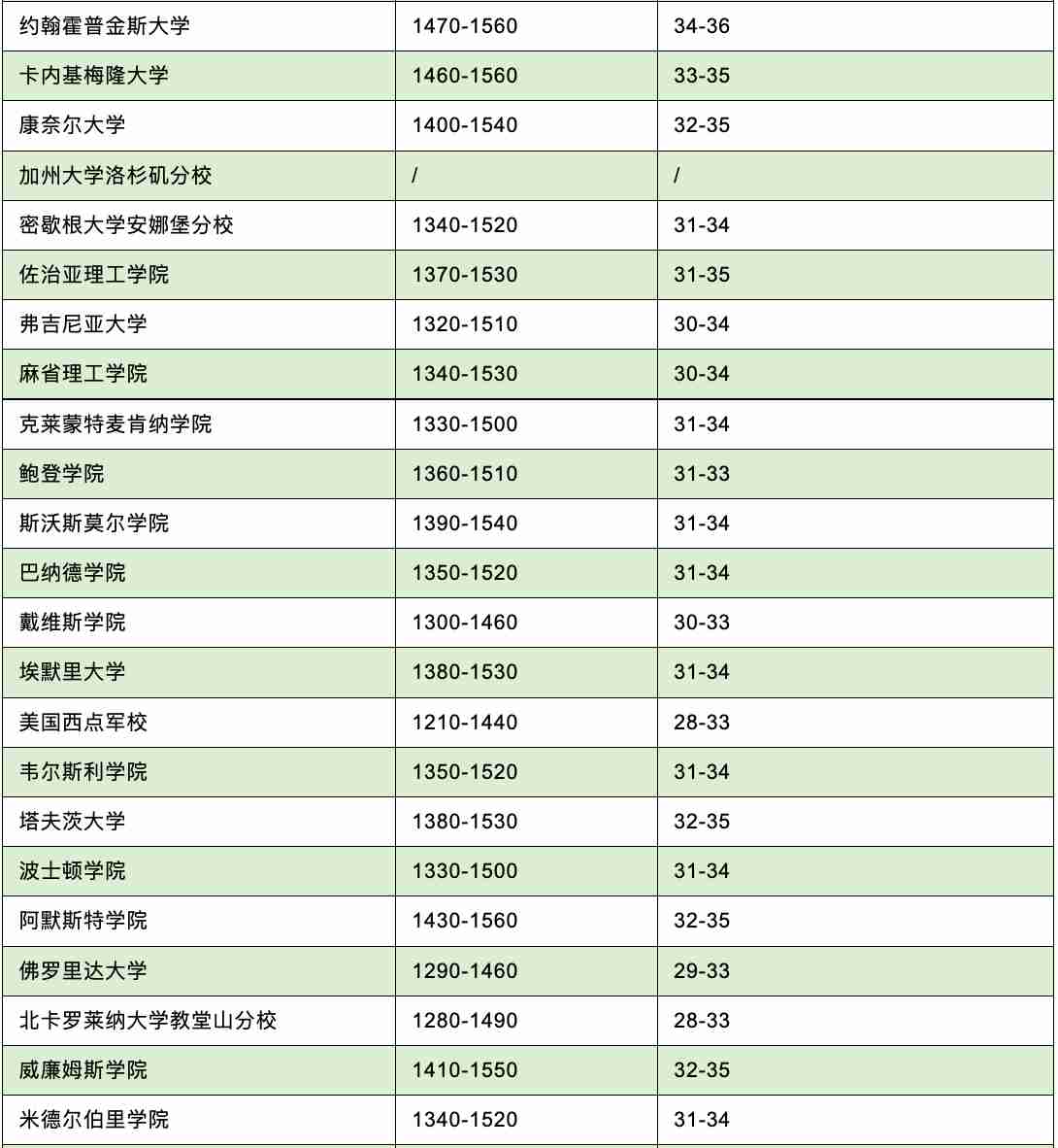 2023美国TOP50大学标化成绩区间数据