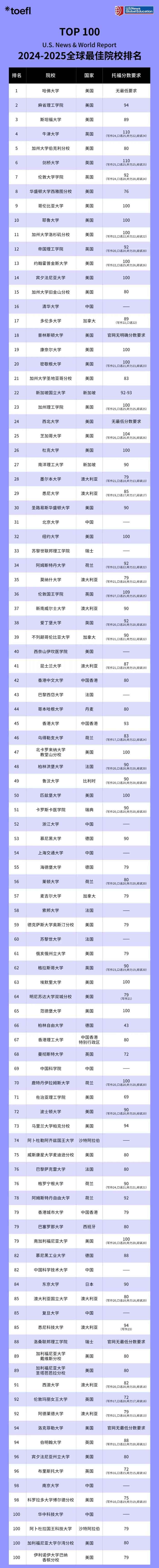 2025 U.S.News TOP100 托福分数要求