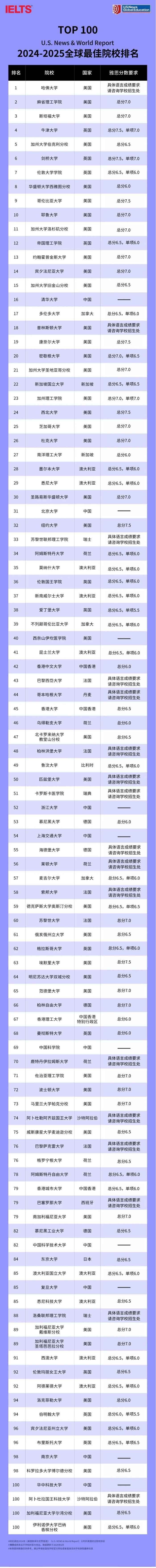 2025 U.S.News TOP100 雅思分数要求