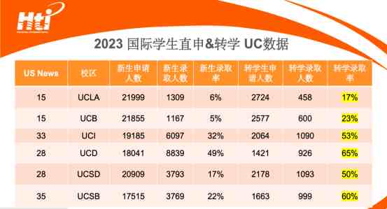 29%3国际学生直申&转学 UC数据