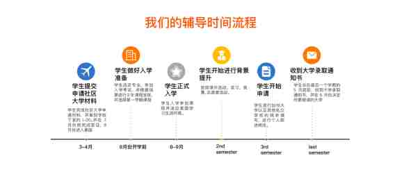 美国大学申请流程