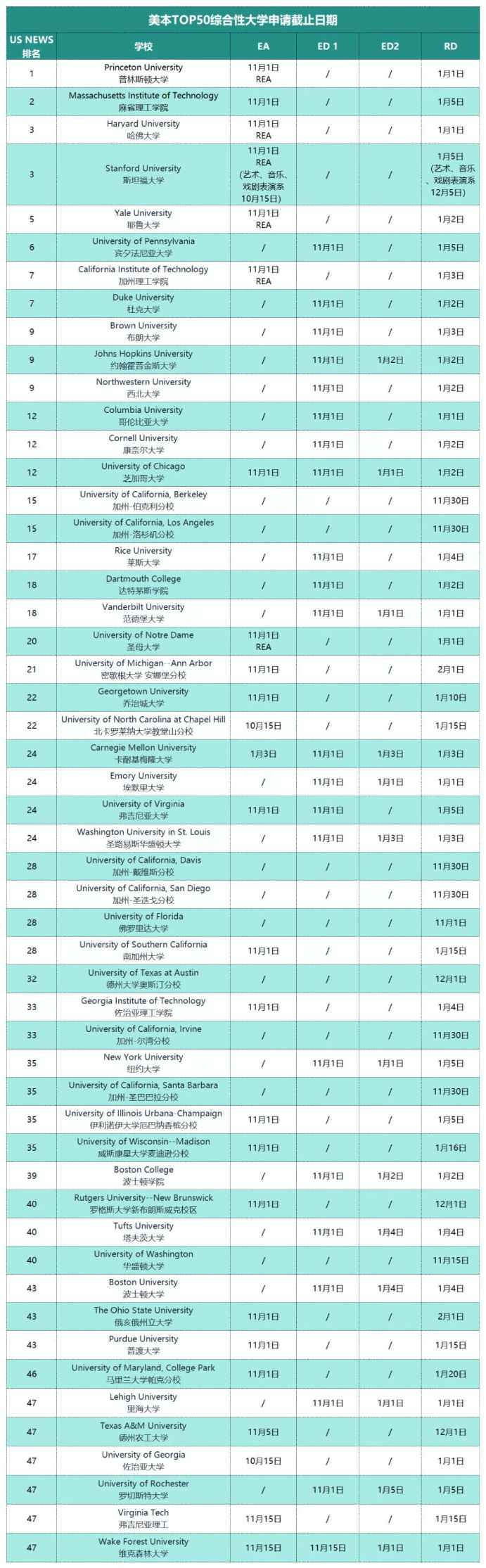 美本TOP50综合大学申请截止日期