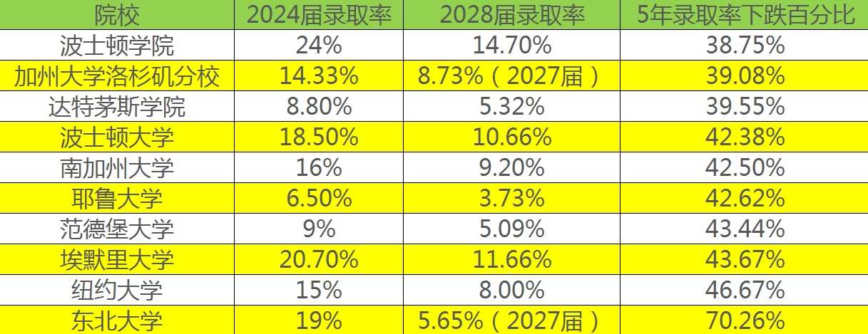 录取率大幅下跌的美国大学