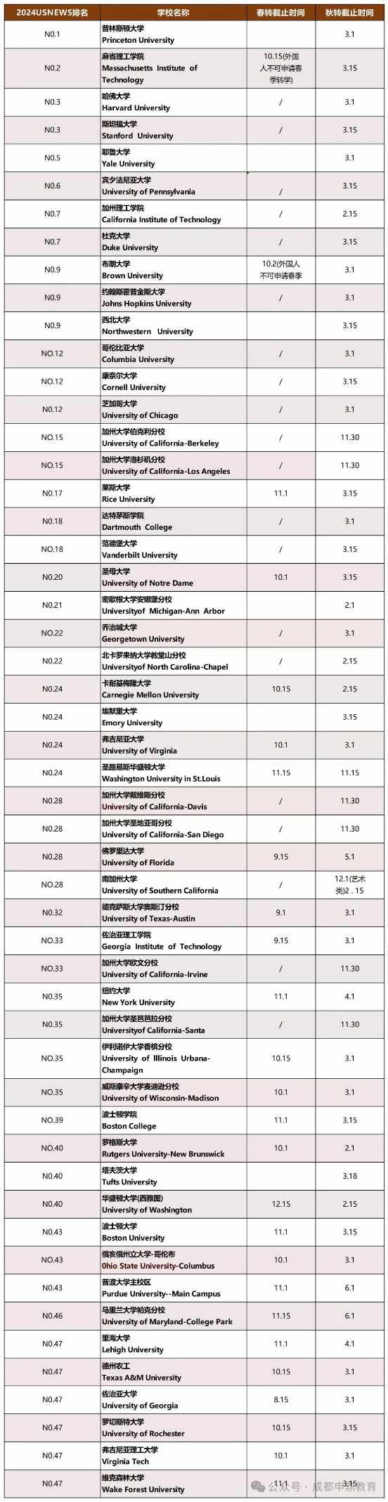 美国Top50名校本转春季&秋季入学的申请截止时间