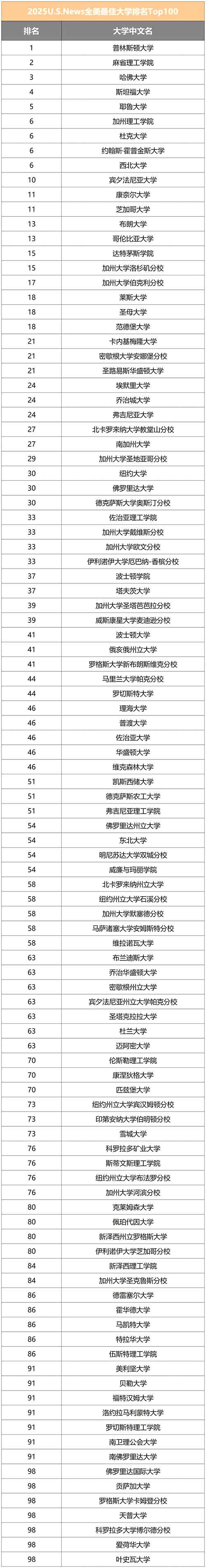 2025年U. S.NEWS美国大学最新排名