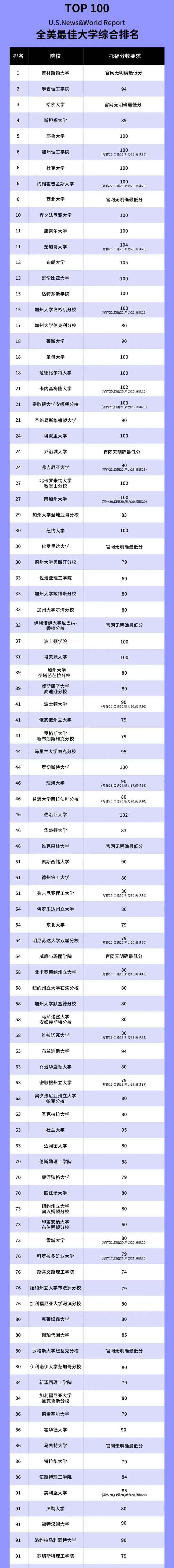 美国大学申请托福要求