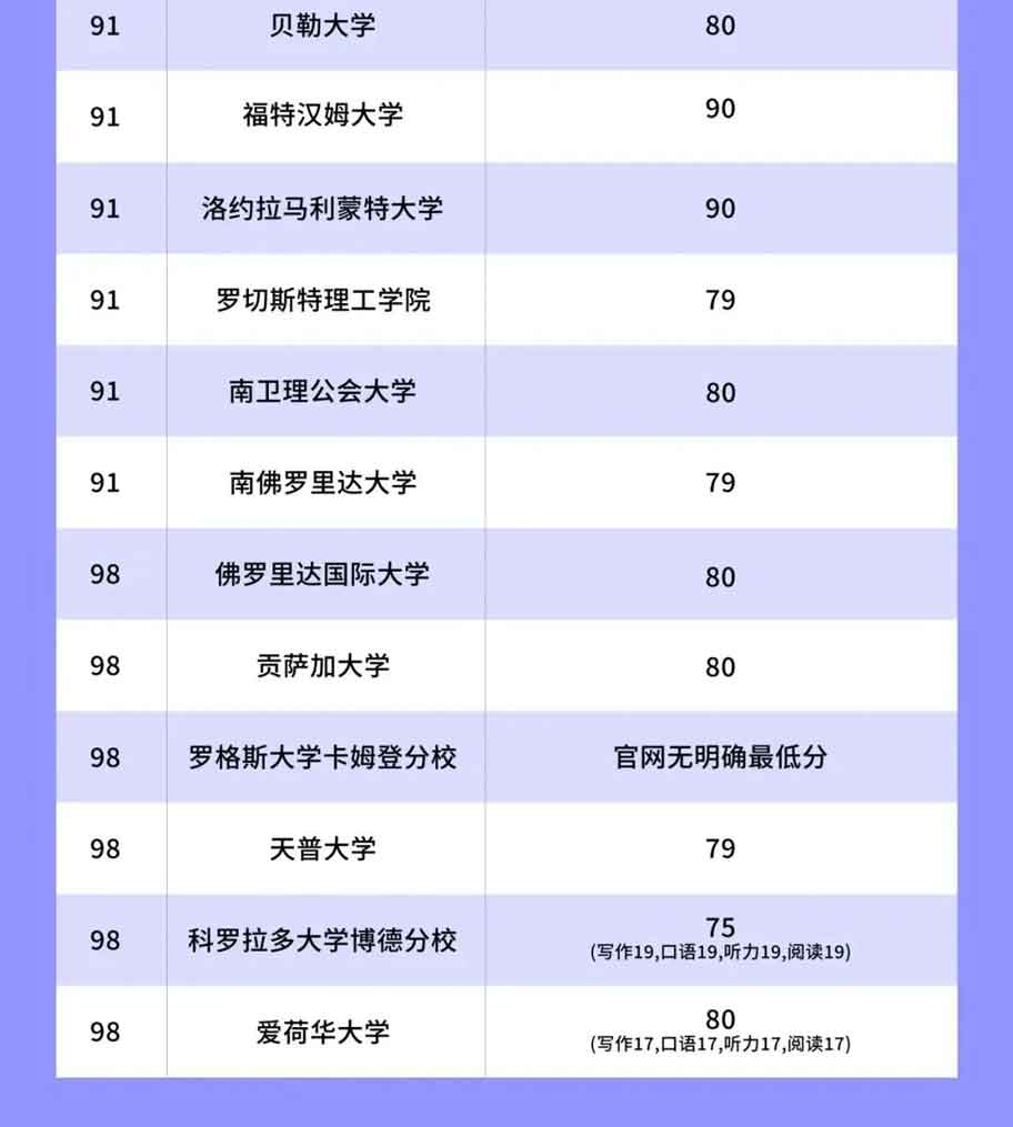 美国大学申请托福要求