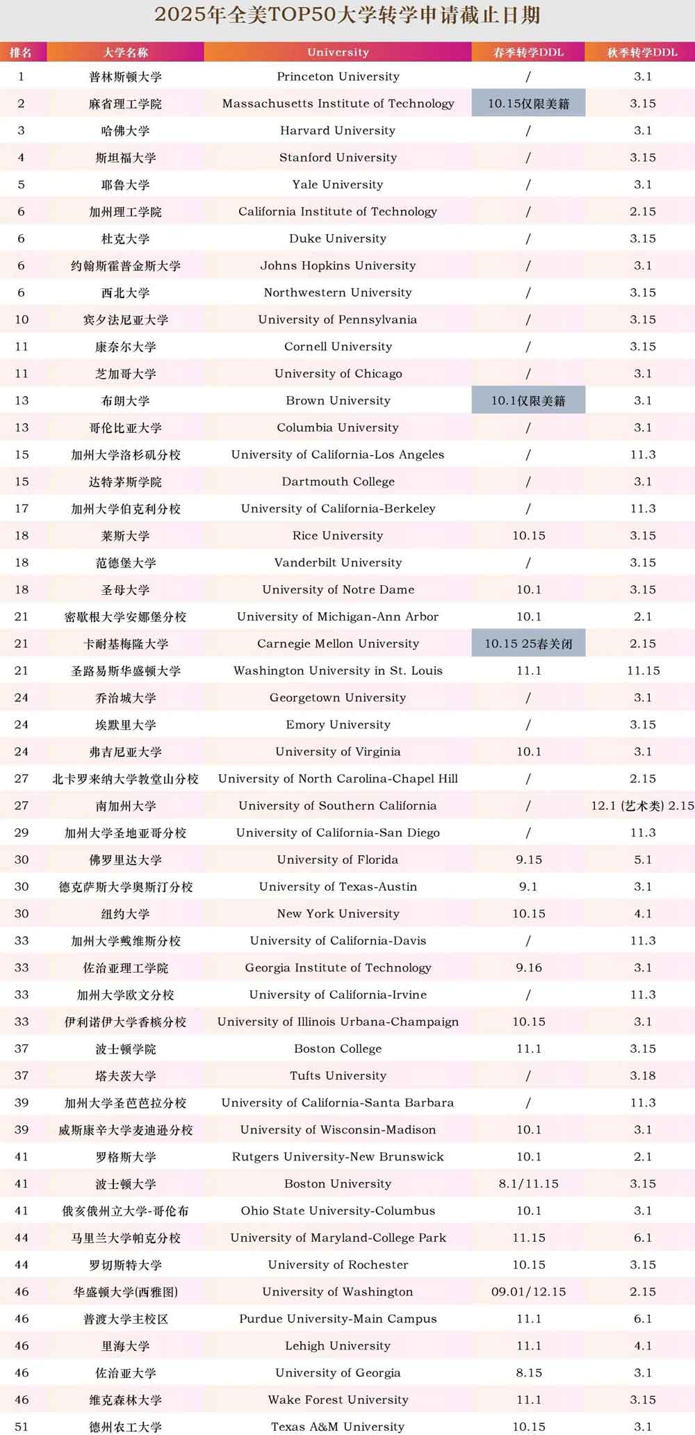 2025年美国TOP50大学转学申请截止日期