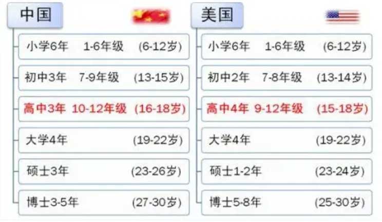 一文搞懂美高申请全部问题!这份2025美高留学最全攻略,你一定要收藏! 中国学制与美高学制的对比