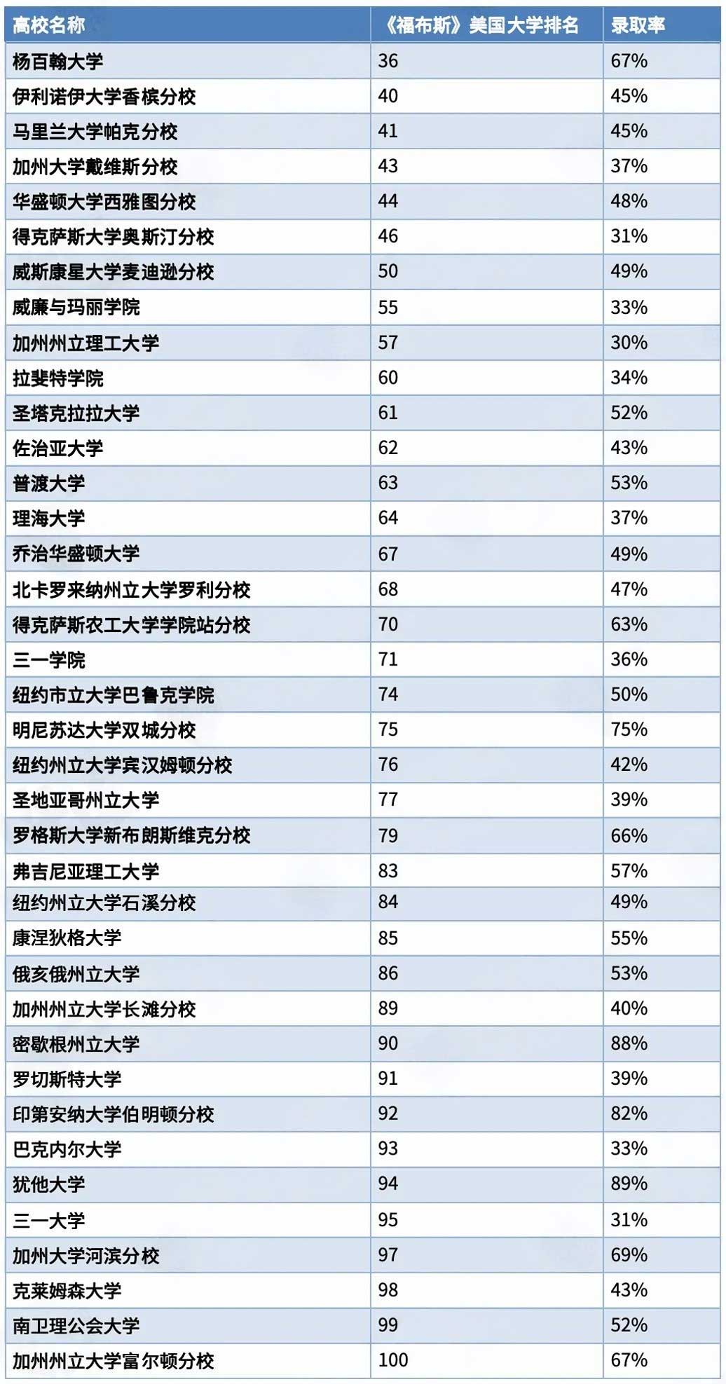 美国大学申请