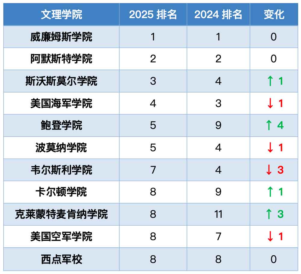 2025 vs 2024 US News美国文理学院排名