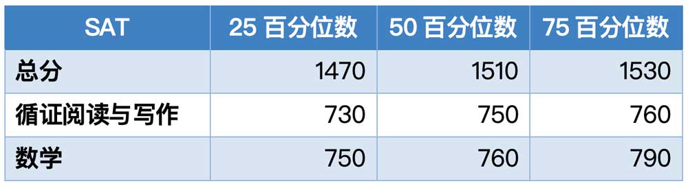 鲍登学院2023年秋季入学学生SAT成绩分布
