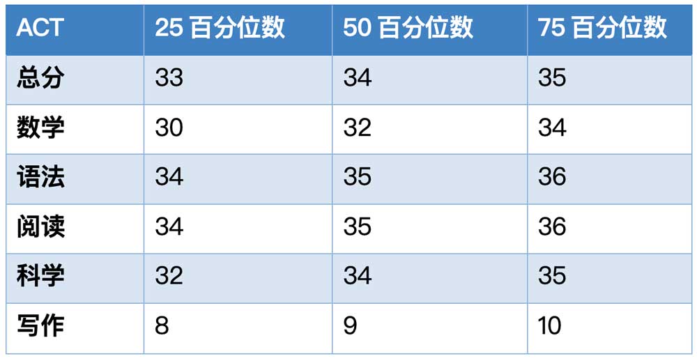鲍登学院2023年秋季入学学生ACT成绩分布