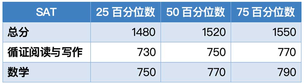 波莫纳学院2023年秋季入学学生SAT成绩分布