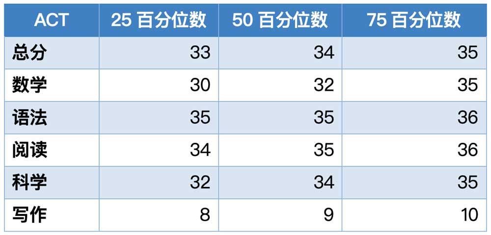波莫纳学院2023年秋季入学学生ACT成绩分布