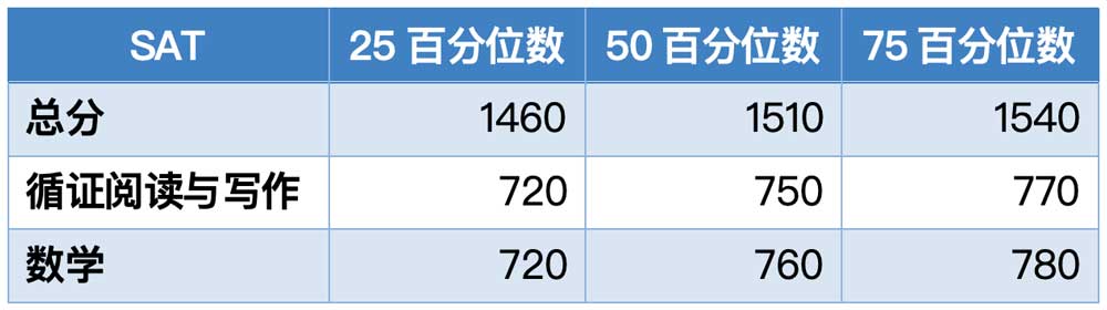韦尔斯利学院2023年秋季入学学生SAT成绩分布