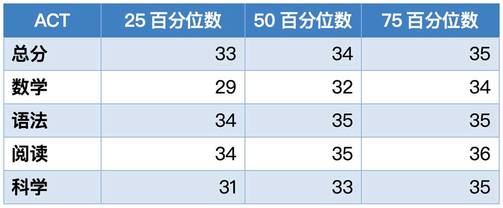 韦尔斯利学院2023年秋季入学学生ACT成绩分布