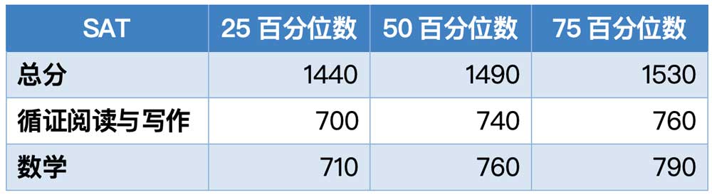 卡尔顿学院2023年秋季入学学生SAT成绩分布