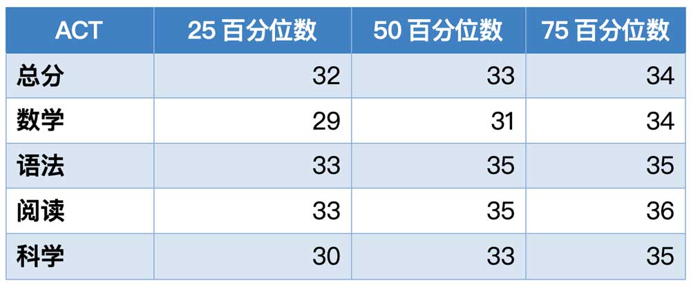 卡尔顿学院2023年秋季入学学生ACT成绩分布