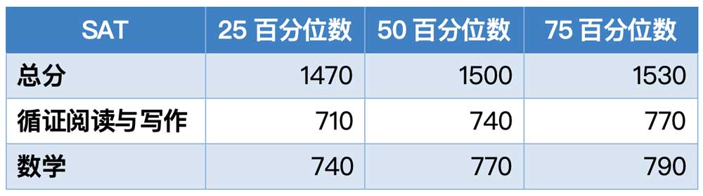 克莱蒙特·麦肯纳学院2023年秋季入学学生SAT成绩分布