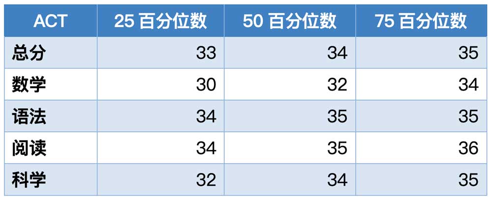 克莱蒙特·麦肯纳学院2023年秋季入学学生ACT成绩分布