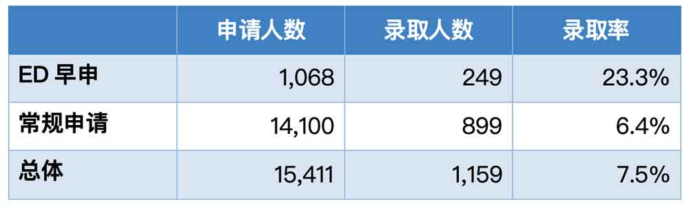 威廉姆斯学院录取情况