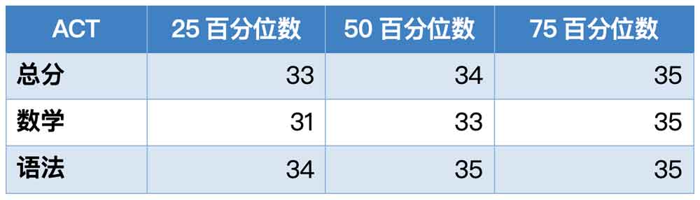 威廉姆斯学院2023年秋季入学学生ACT成绩分布