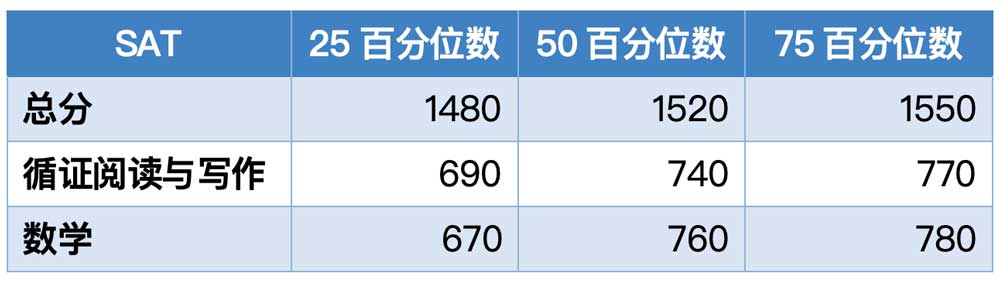 阿默斯特学院2023年秋季入学学生SAT成绩分布