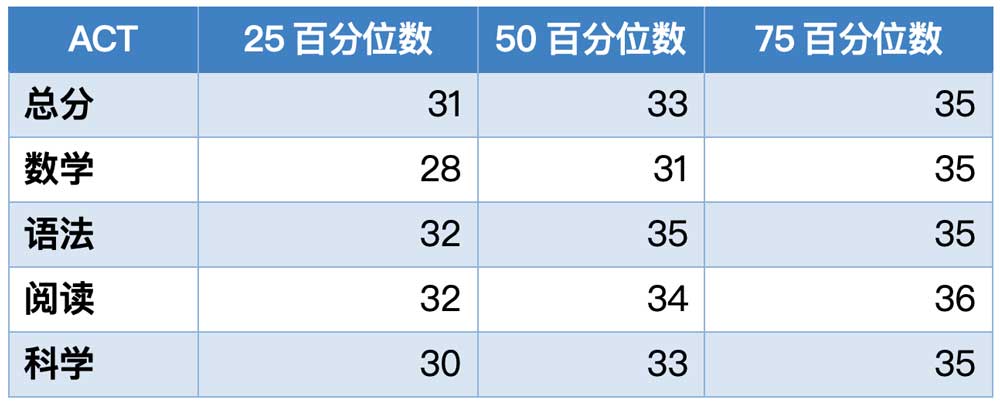 阿默斯特学院2023年秋季入学学生ACT成绩分布