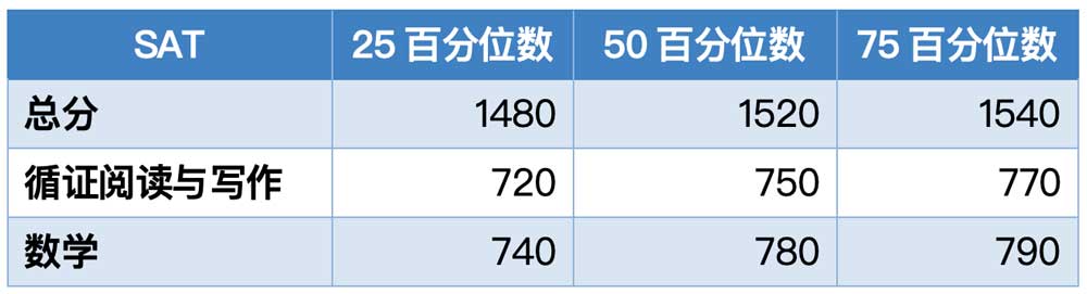 斯沃斯莫尔学院2023年秋季入学学生SAT成绩分布