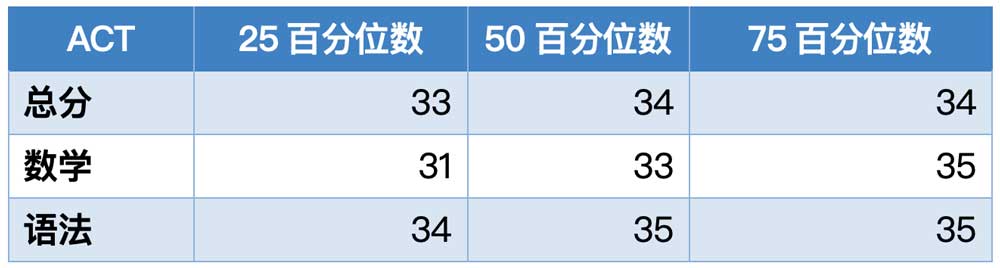 斯沃斯莫尔学院2023年秋季入学学生ACT成绩分布