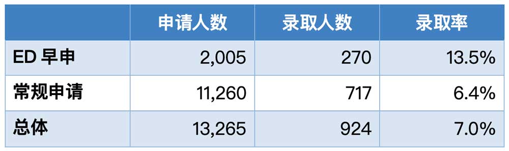 2023-2024申请季鲍登学院录取情况