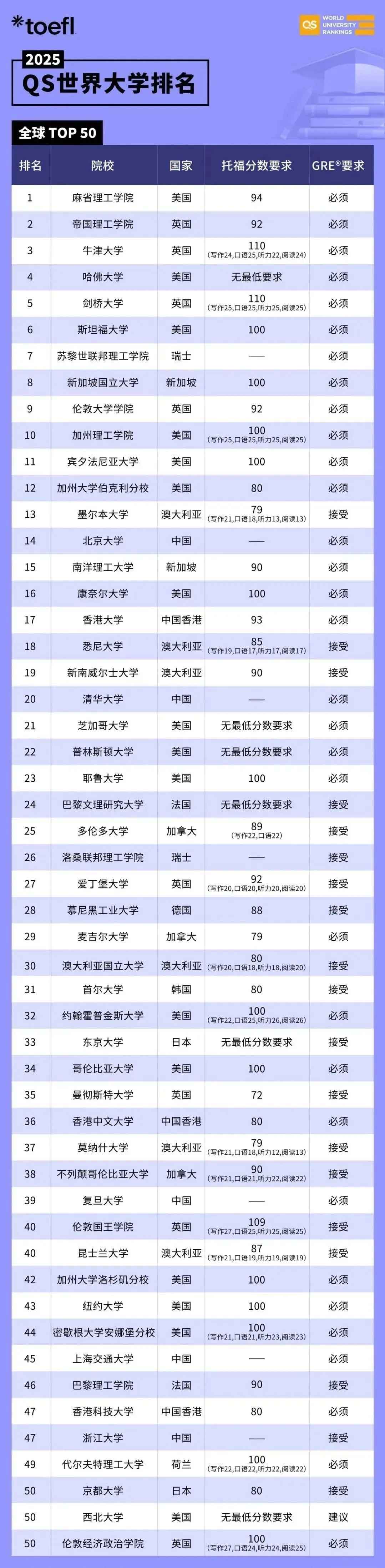 202525QS排名全球院校托福成绩要求