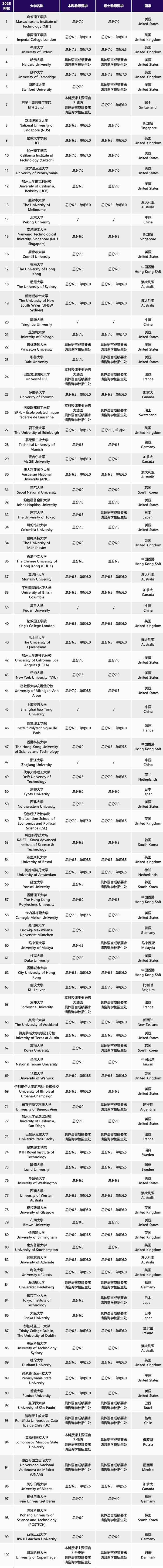 2025QS排名全球院校雅思成绩要求