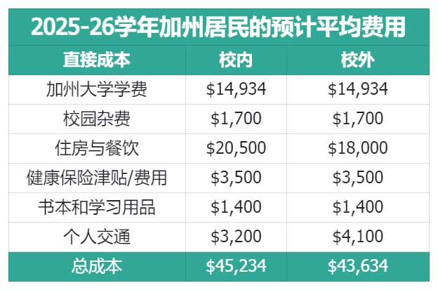 2025-26学年加州居民的预计费用