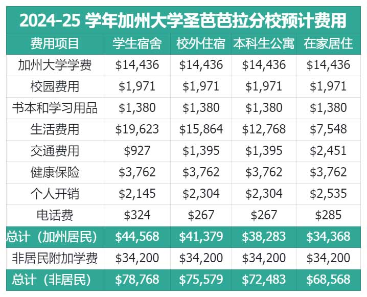 加州大学圣芭芭拉分校一年预算
