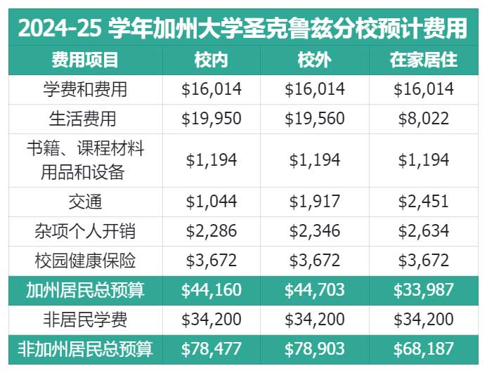 加州大学圣克鲁兹分校一年预算