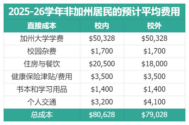 2025-26学年非加州居民的预计费用