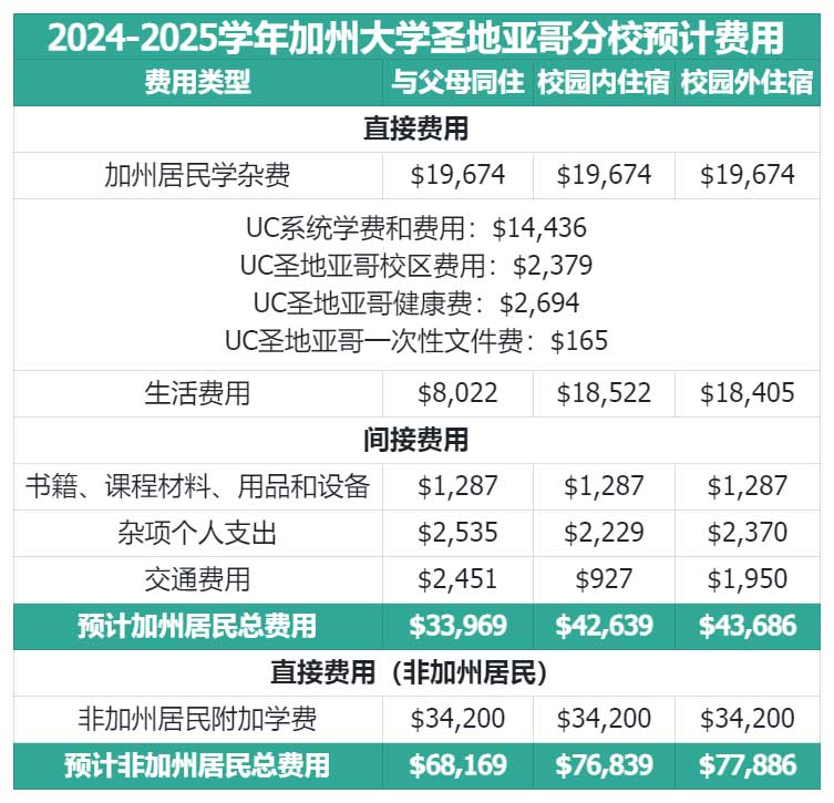 加州大学圣地亚哥分校一年预算