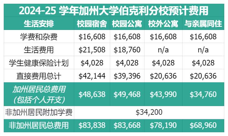 加州大学伯克利分校一年预算