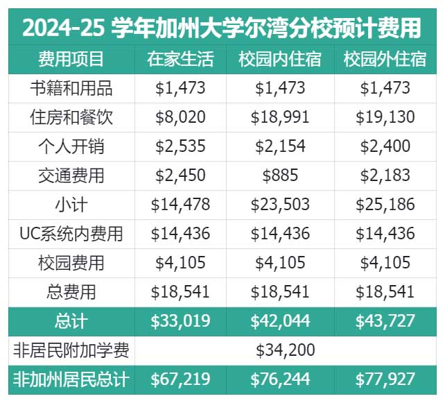 加州大学尔湾分校一年预算