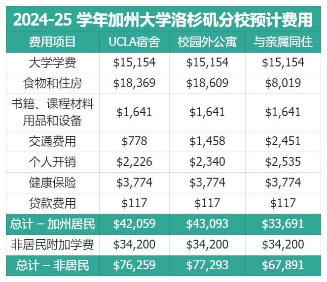 加州大学洛杉矶分校一年预算